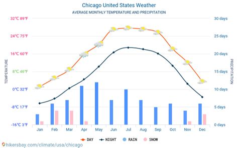 Stay Prepared: Monthly Chicago Weather Forecast