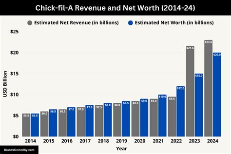 Revving Up to the Top: Chick Fil A Predicts Whopping 2023 Revenue Boost!