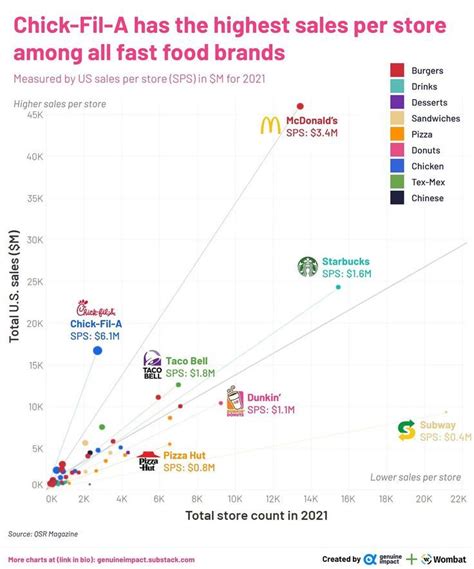 Crowning Glory of Chick-fil-A's Lucrative Empire: Revel in the Mind-boggling Revenue Per Store Records!
