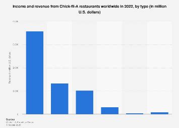 Chick Fil A's Financial Success: Unveiling the Staggering Yearly Revenue of the Beloved Chicken Chain
