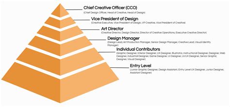 Chief Design Officer Job Description