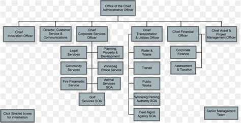 Chief Of Staff Organization Chart
