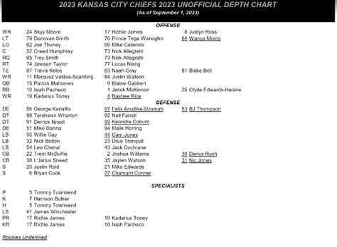 Chiefs Roster Depth Chart