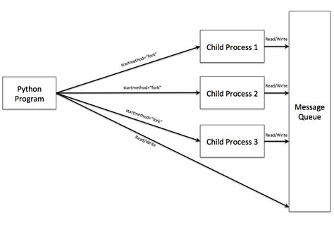 th?q=Child Processes Created With Python Multiprocessing Module Won'T Print - Multiprocessing in Python: Child Processes Fail to Print Output