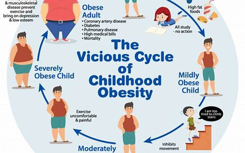 Childhood Obesity And Premature Death