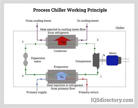Chilling and Cooling Process