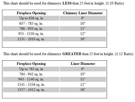 Effortlessly Calculate Your Chimney Liner Size with our Handy Calculator Tool