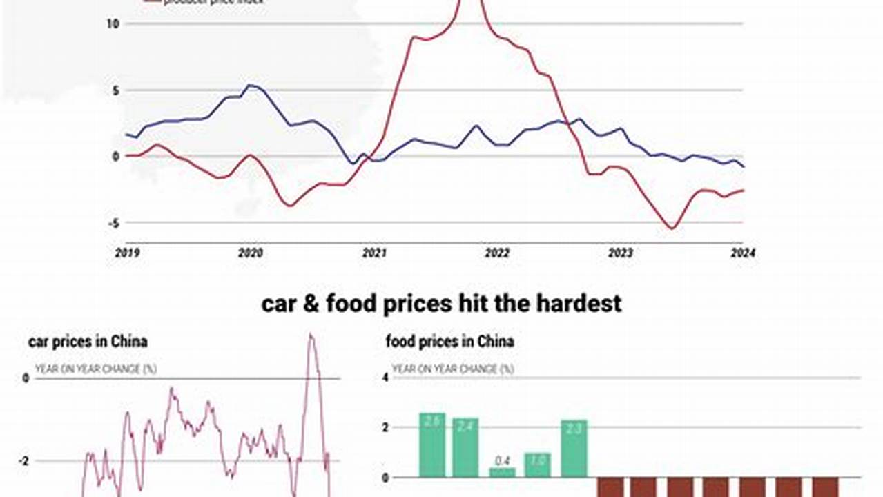 China Deflation Rate 2024 Graph