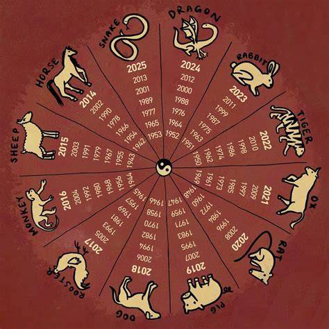 Chinese Astrology Signs Chart