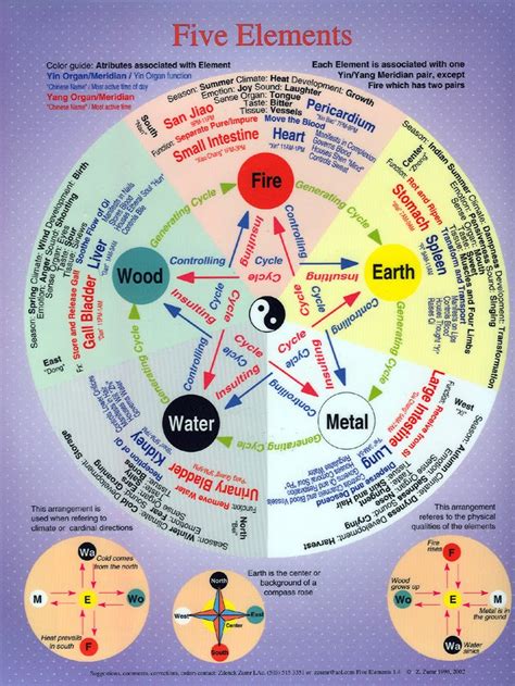 Chinese Elements Chart