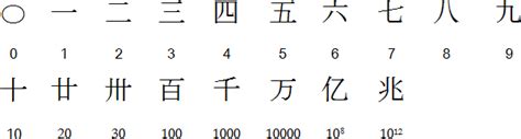 Chinese Numerals Chart