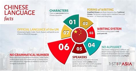 Chinese language translation