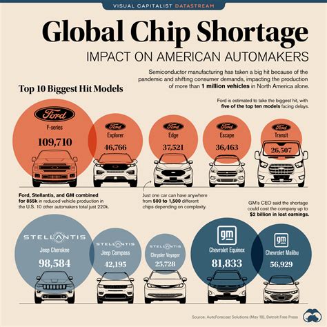 Chip shortage