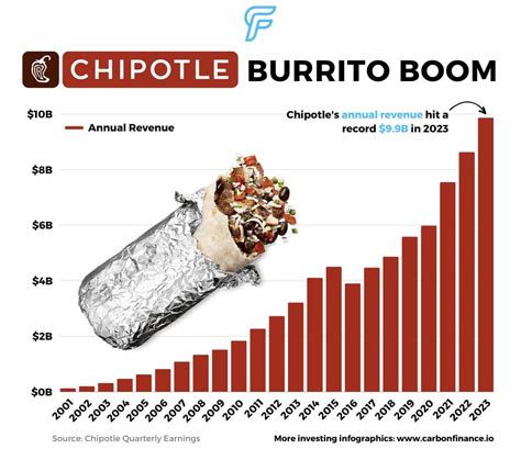 Spicing Up the Fast-Casual Business: Chipotle Set to Earn $7.8 Billion in Revenue by 2023