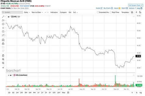 Chipotle Stock Dividend