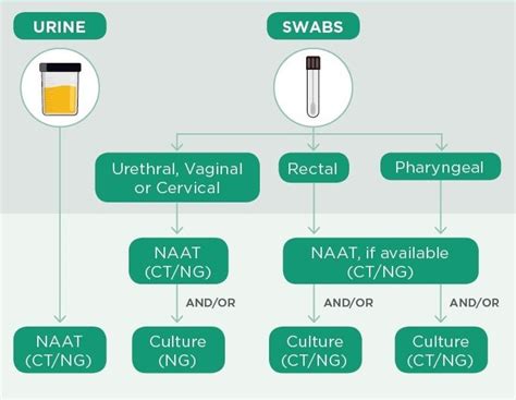 Chlamydia NAAT Test vs. Other Testing Methods