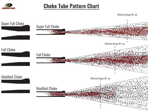 Choke Pattern Chart