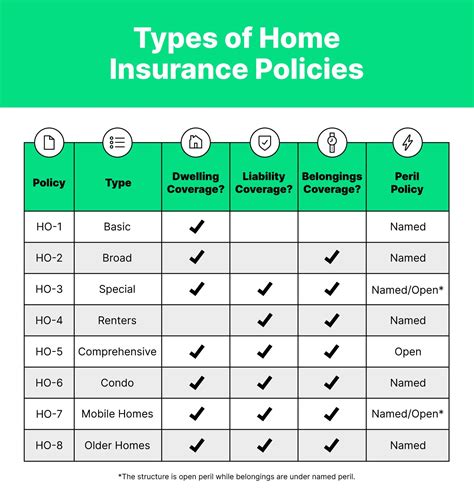 Choose Coverage Types