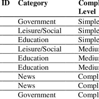 Choosing Pages by Complexity Level