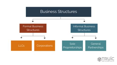 Choosing Your Business Structure