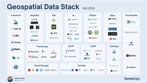 Choosing Your Geospatial Software Stack