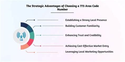Choosing Your Number and Area Code