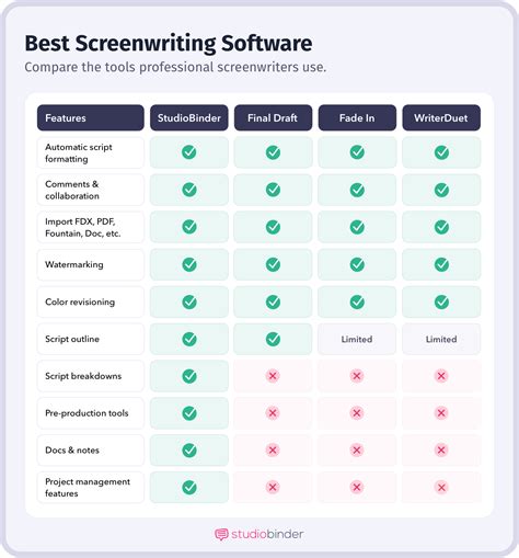 Choosing Your Screenwriting Software: A Comparison Table
