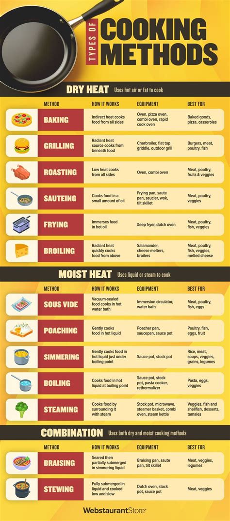 Choosing-a-Cooking-Method