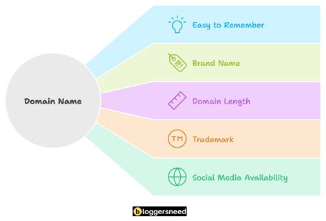 Choosing a Domain Name: Considerations