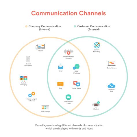 Choosing the Right Communication Channel