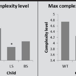 Choosing the Right Complexity Level