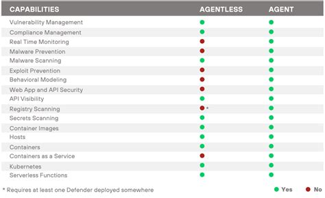 Choosing the Right Deployment: Agent vs. Agentless