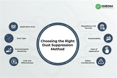 Choosing the Right Dust