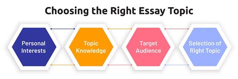 Choosing the Right Essay Topics