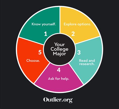Choosing the Right Major