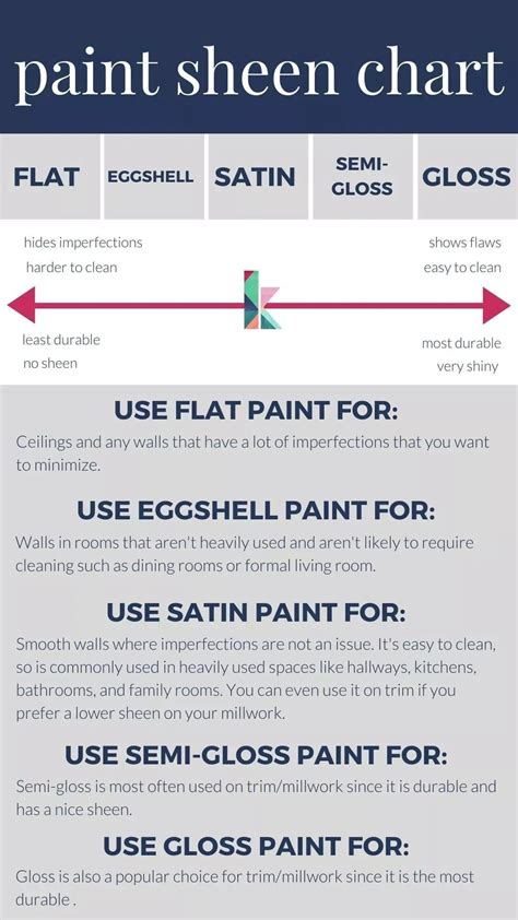 Choosing the Right Sheen for Your Project
