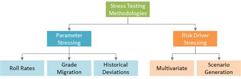 Choosing the Right Stress Test Methodology