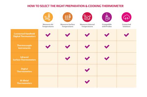 Choosing the Right Thermometer
