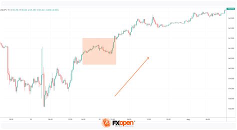 Choosing the Right Timeframe