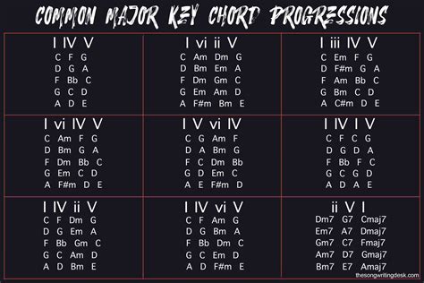 Chord Progressions