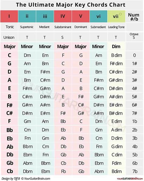 Chords By Key Chart