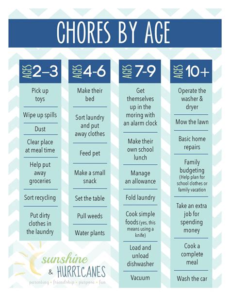 Chores By Age Printable