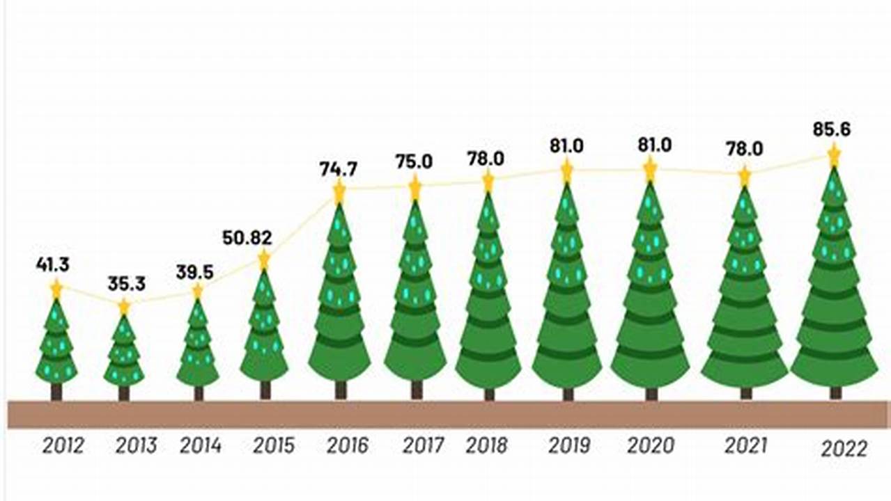 Christmas Tree Cost 2024