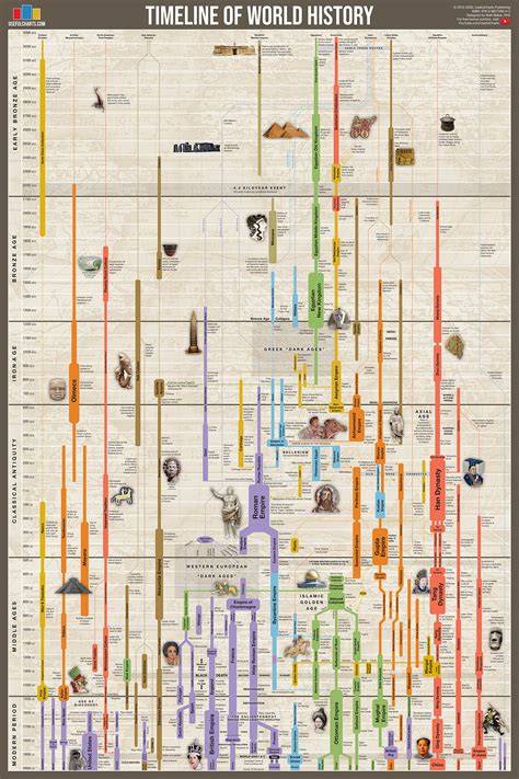 Chronology World History Timeline Chart