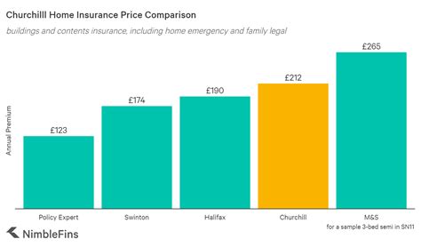 Churchill Insurance Uk