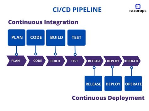 Pipeline Stages