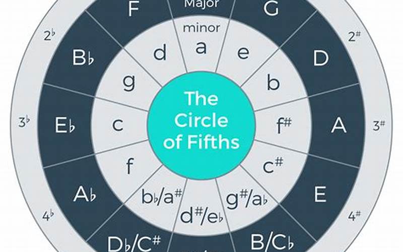Understanding the Circle of 5ths Fill in the Blanks