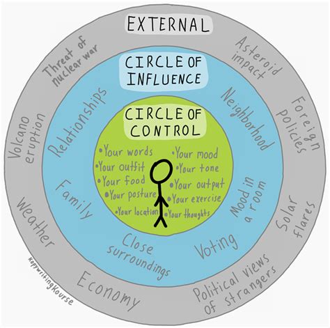 Circle Of Influence Worksheet