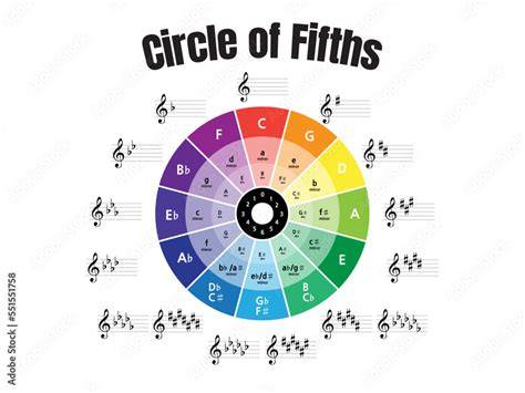 Circle Of 5th Chart