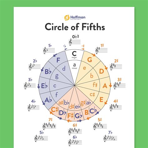 Circle Of Fifths Chart